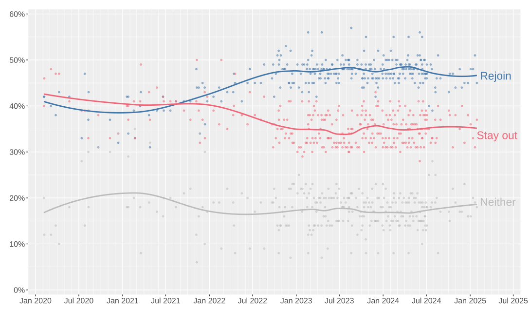 Brexit polls since 2020 consistently show British people want to rejoin the EU