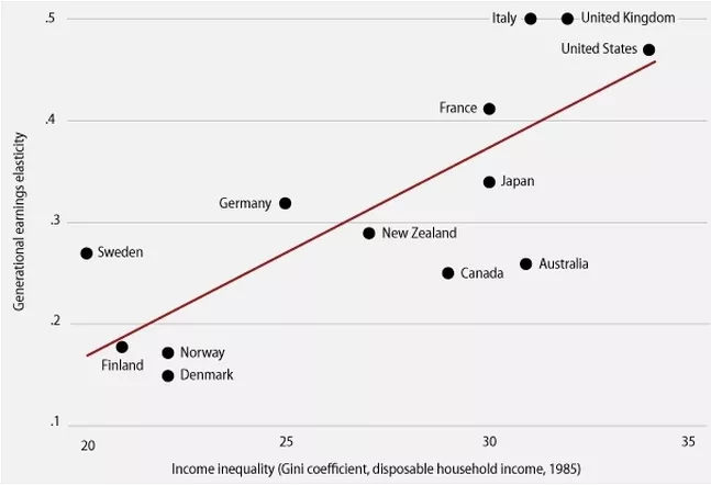 The Great Gatsby Curve