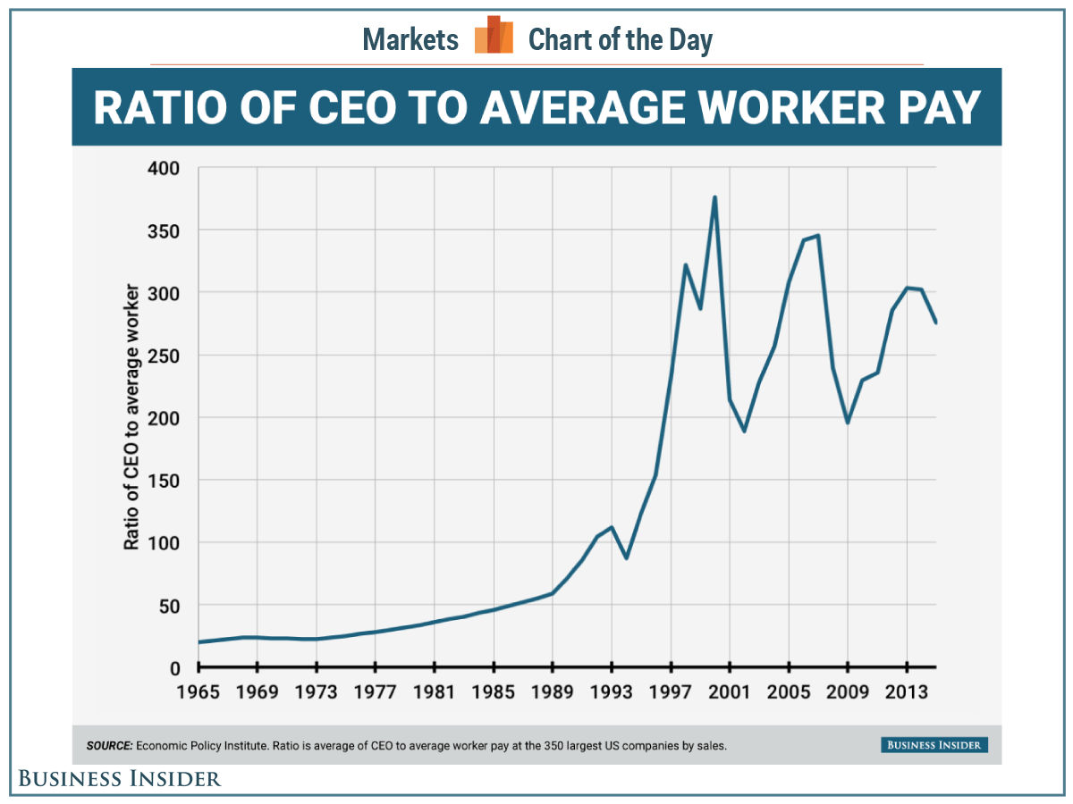 CEO-to-worker compensation ratios have skyrocketed in recent decades